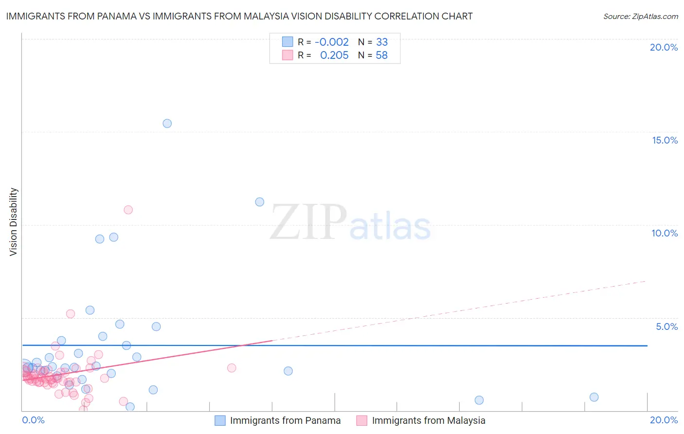 Immigrants from Panama vs Immigrants from Malaysia Vision Disability