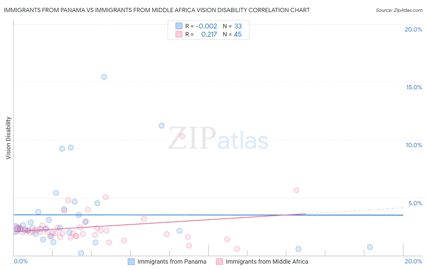 Immigrants from Panama vs Immigrants from Middle Africa Vision Disability