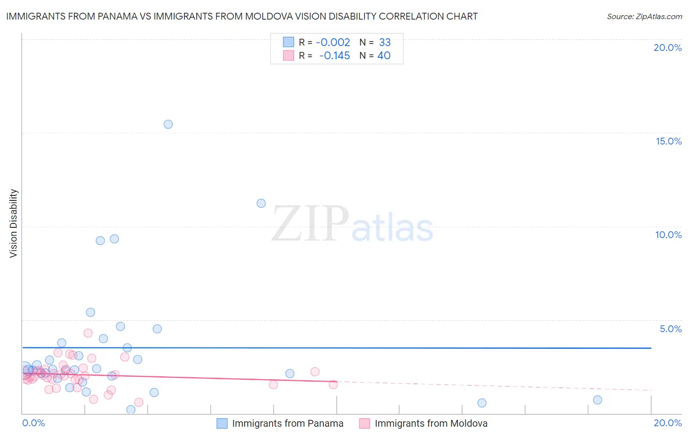 Immigrants from Panama vs Immigrants from Moldova Vision Disability