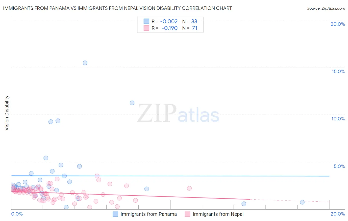 Immigrants from Panama vs Immigrants from Nepal Vision Disability