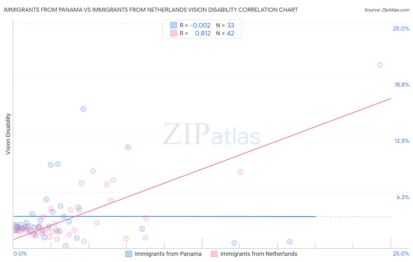 Immigrants from Panama vs Immigrants from Netherlands Vision Disability