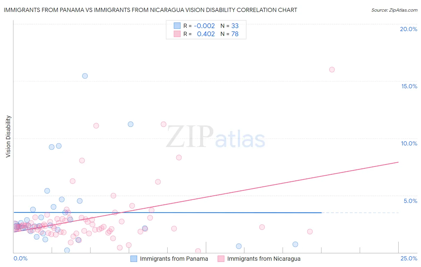 Immigrants from Panama vs Immigrants from Nicaragua Vision Disability