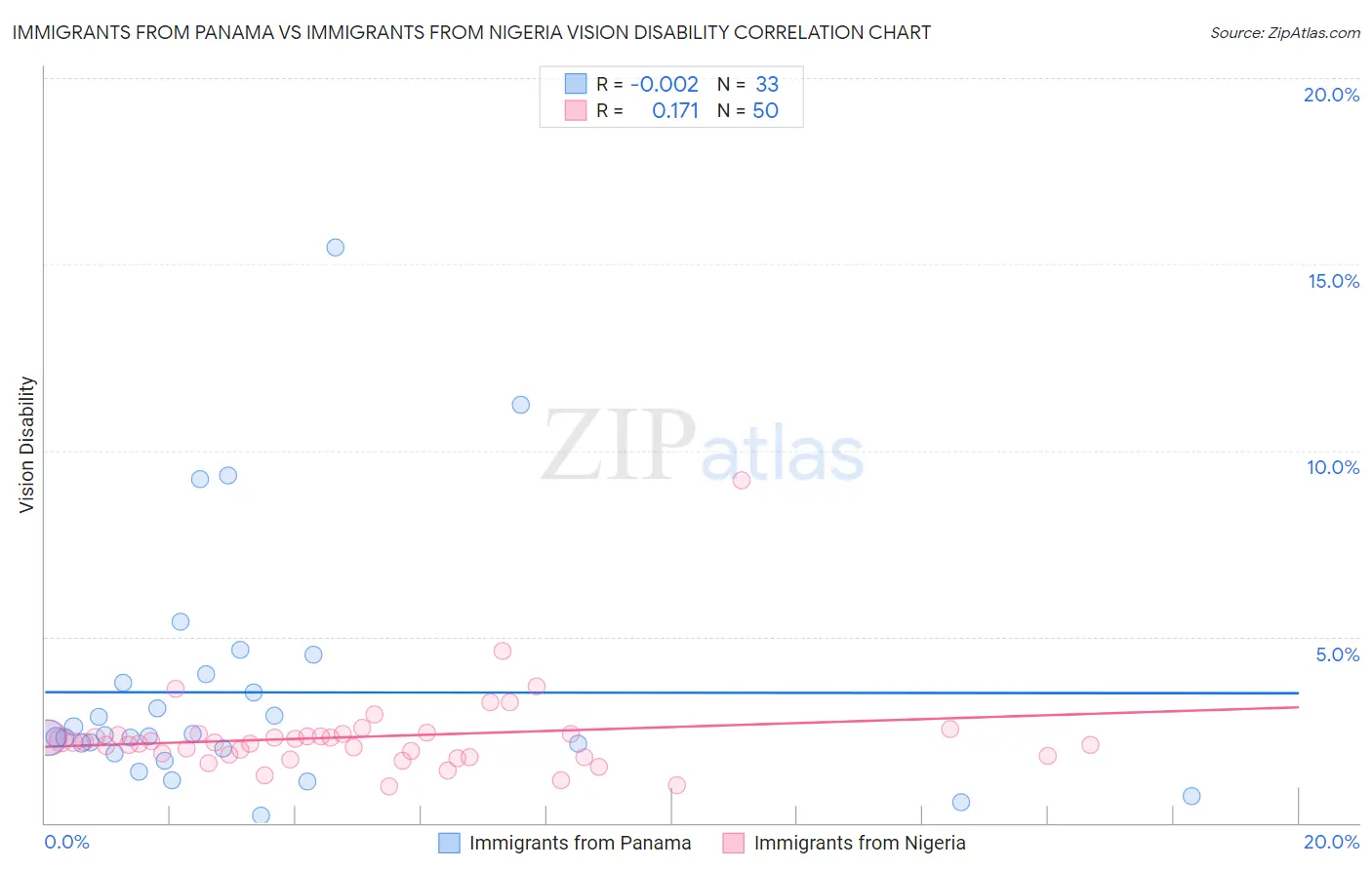 Immigrants from Panama vs Immigrants from Nigeria Vision Disability