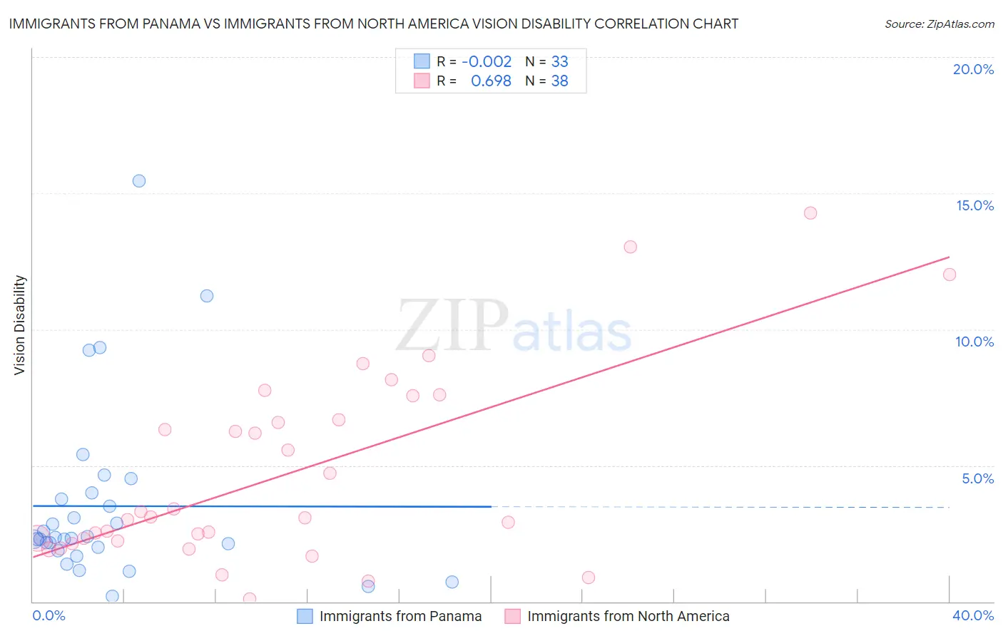 Immigrants from Panama vs Immigrants from North America Vision Disability