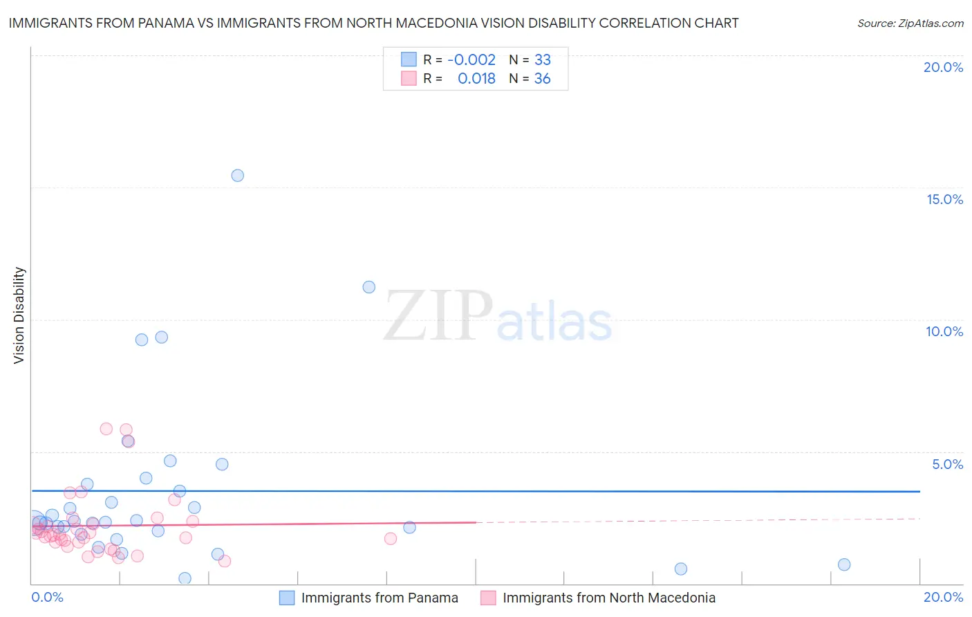 Immigrants from Panama vs Immigrants from North Macedonia Vision Disability