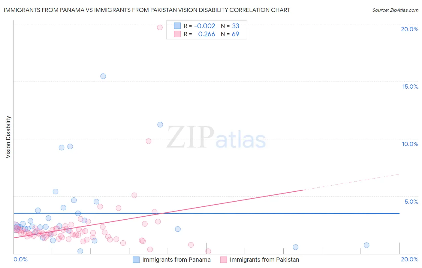 Immigrants from Panama vs Immigrants from Pakistan Vision Disability