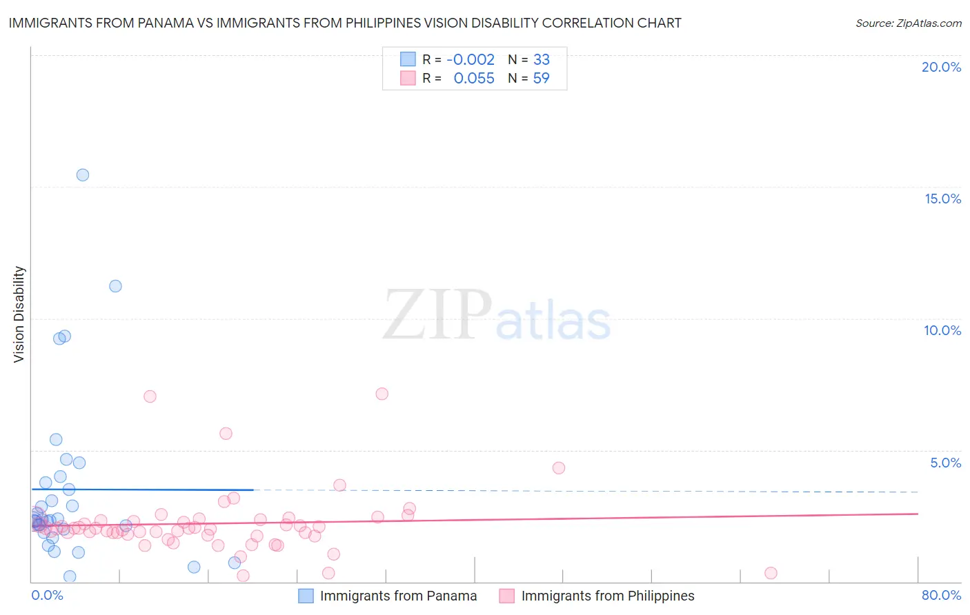 Immigrants from Panama vs Immigrants from Philippines Vision Disability