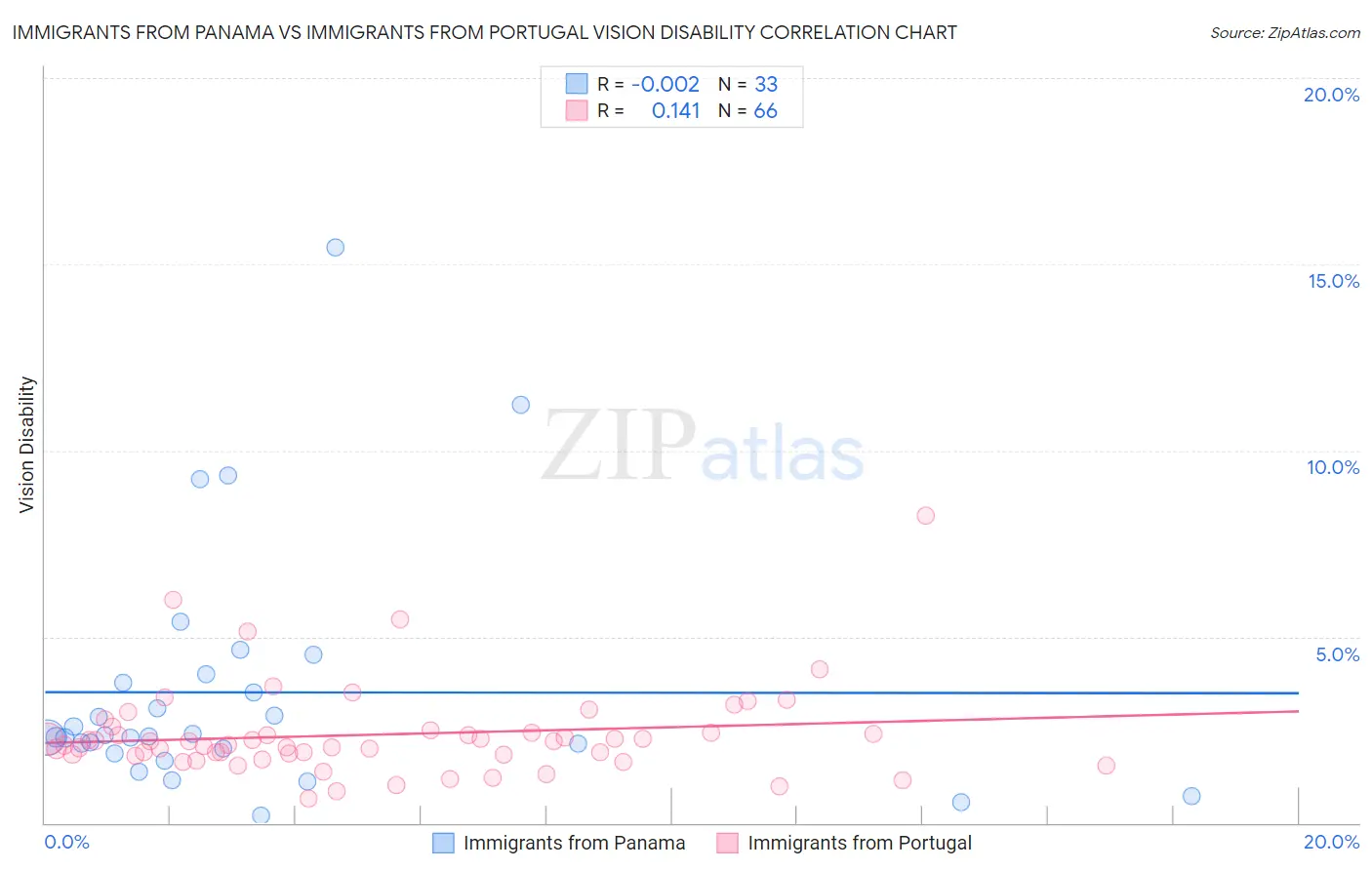 Immigrants from Panama vs Immigrants from Portugal Vision Disability