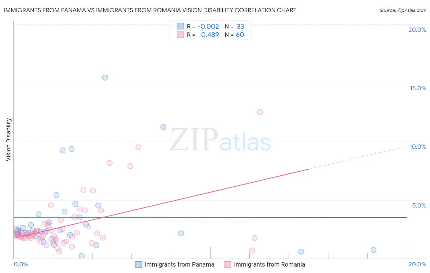 Immigrants from Panama vs Immigrants from Romania Vision Disability