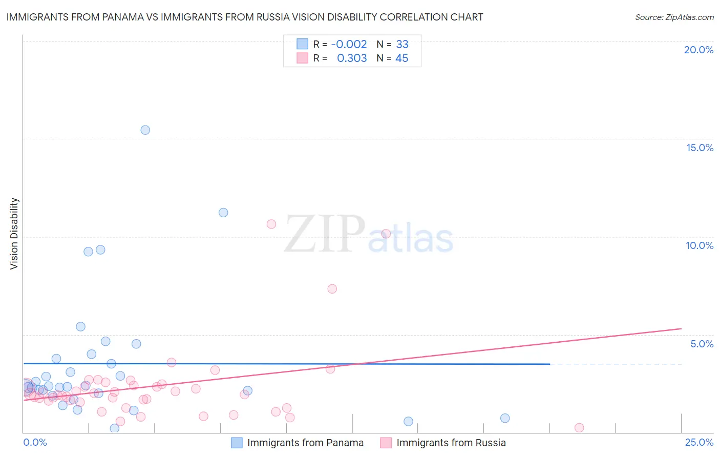 Immigrants from Panama vs Immigrants from Russia Vision Disability