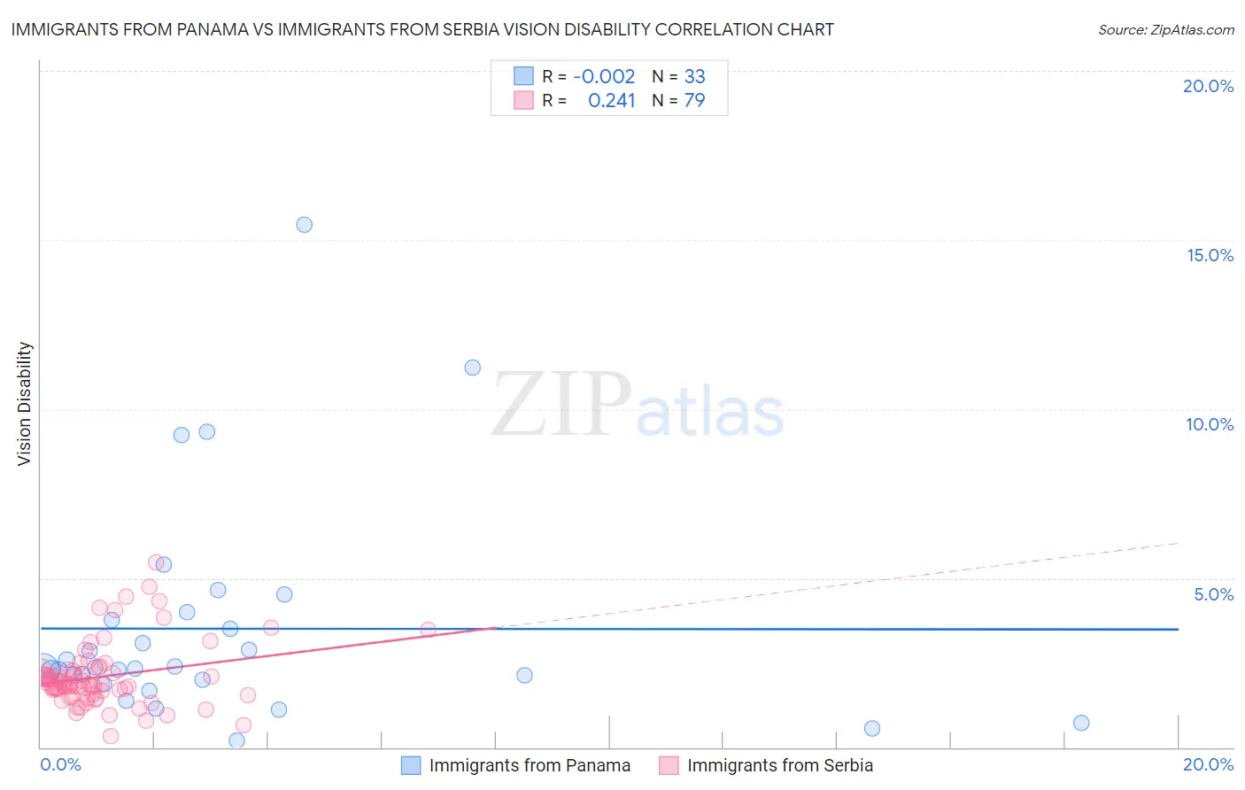 Immigrants from Panama vs Immigrants from Serbia Vision Disability