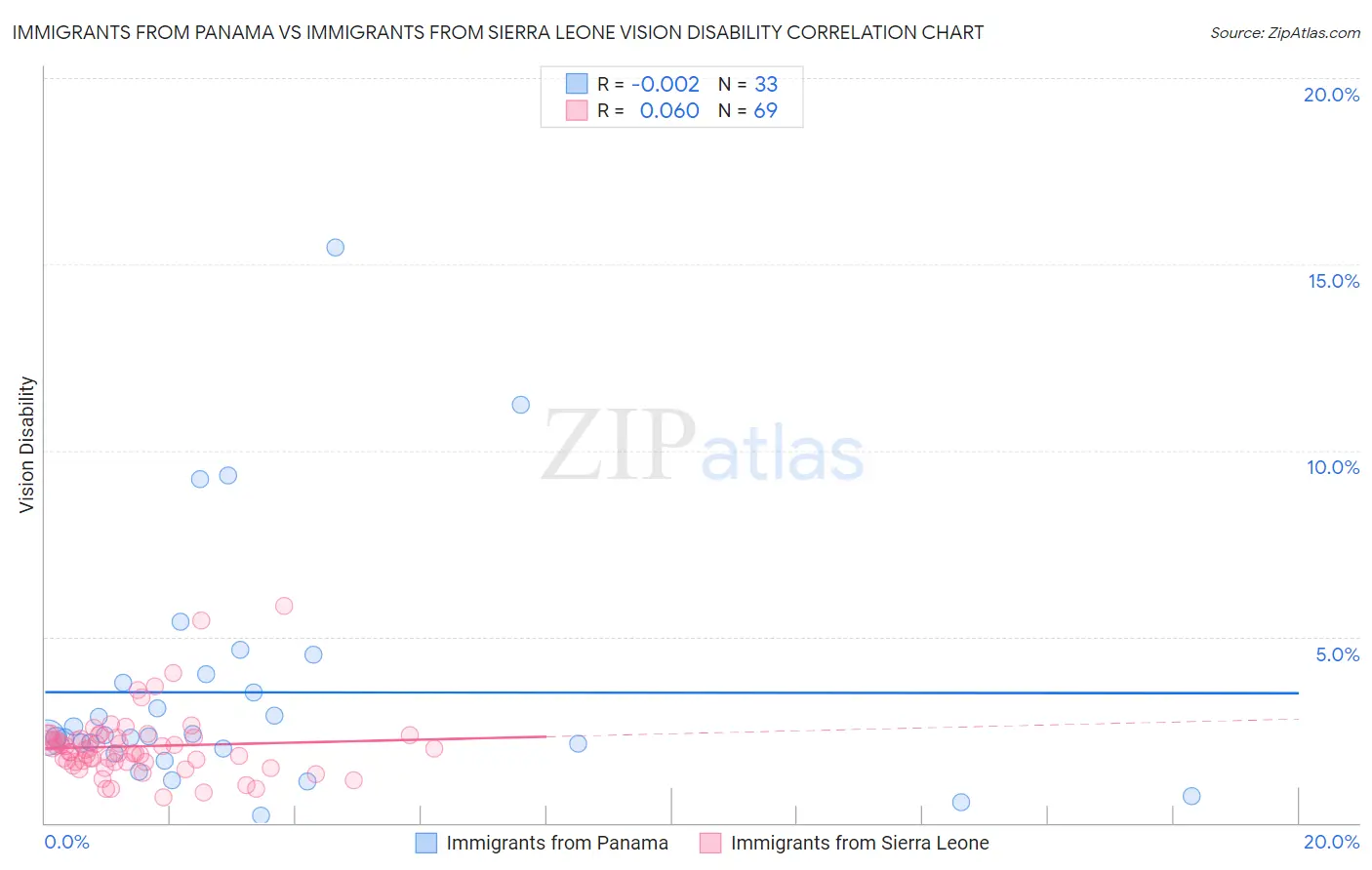 Immigrants from Panama vs Immigrants from Sierra Leone Vision Disability