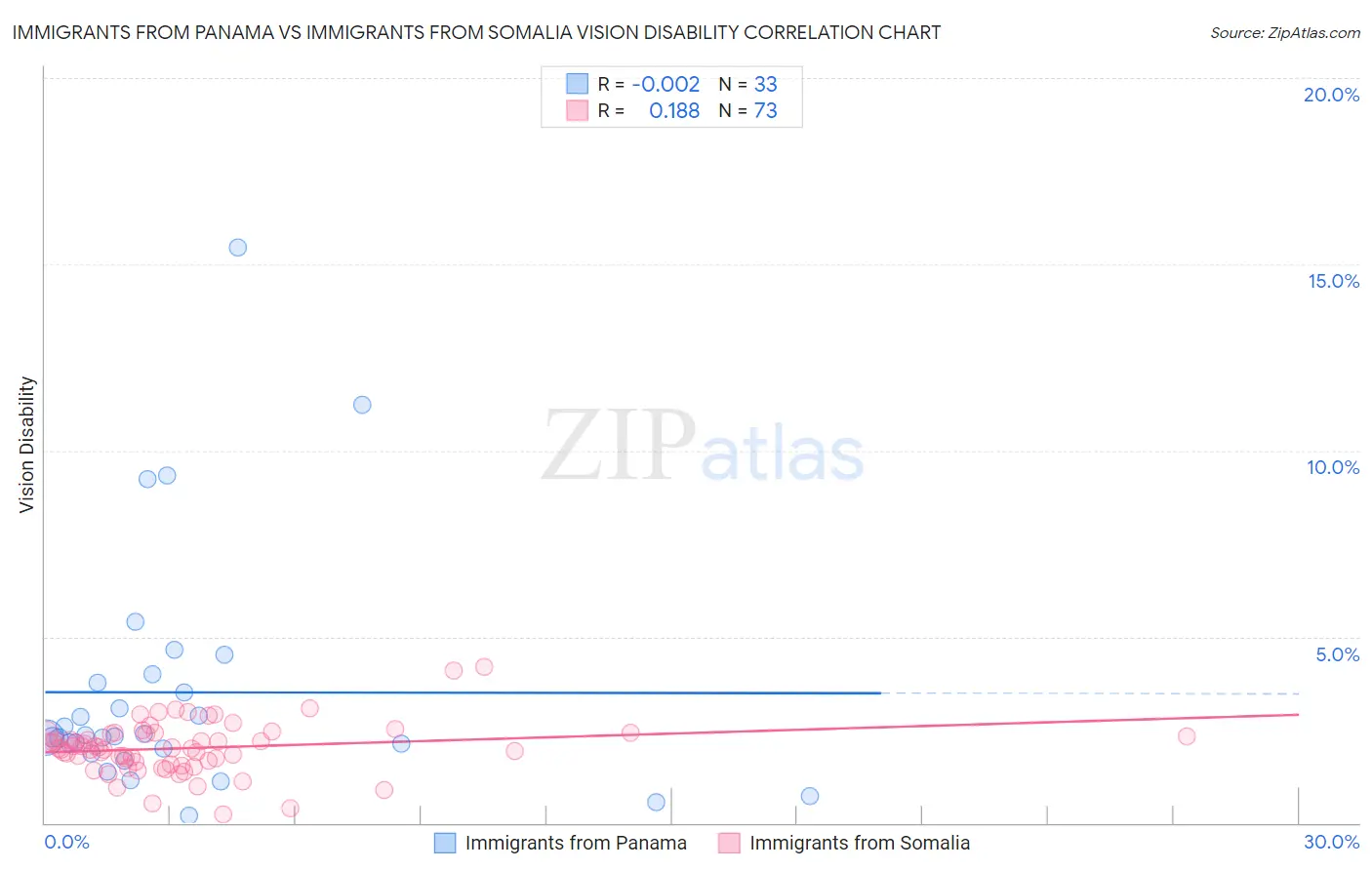 Immigrants from Panama vs Immigrants from Somalia Vision Disability