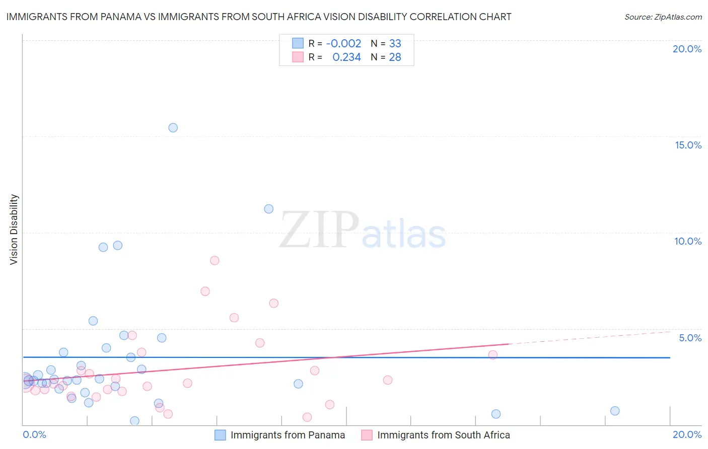 Immigrants from Panama vs Immigrants from South Africa Vision Disability