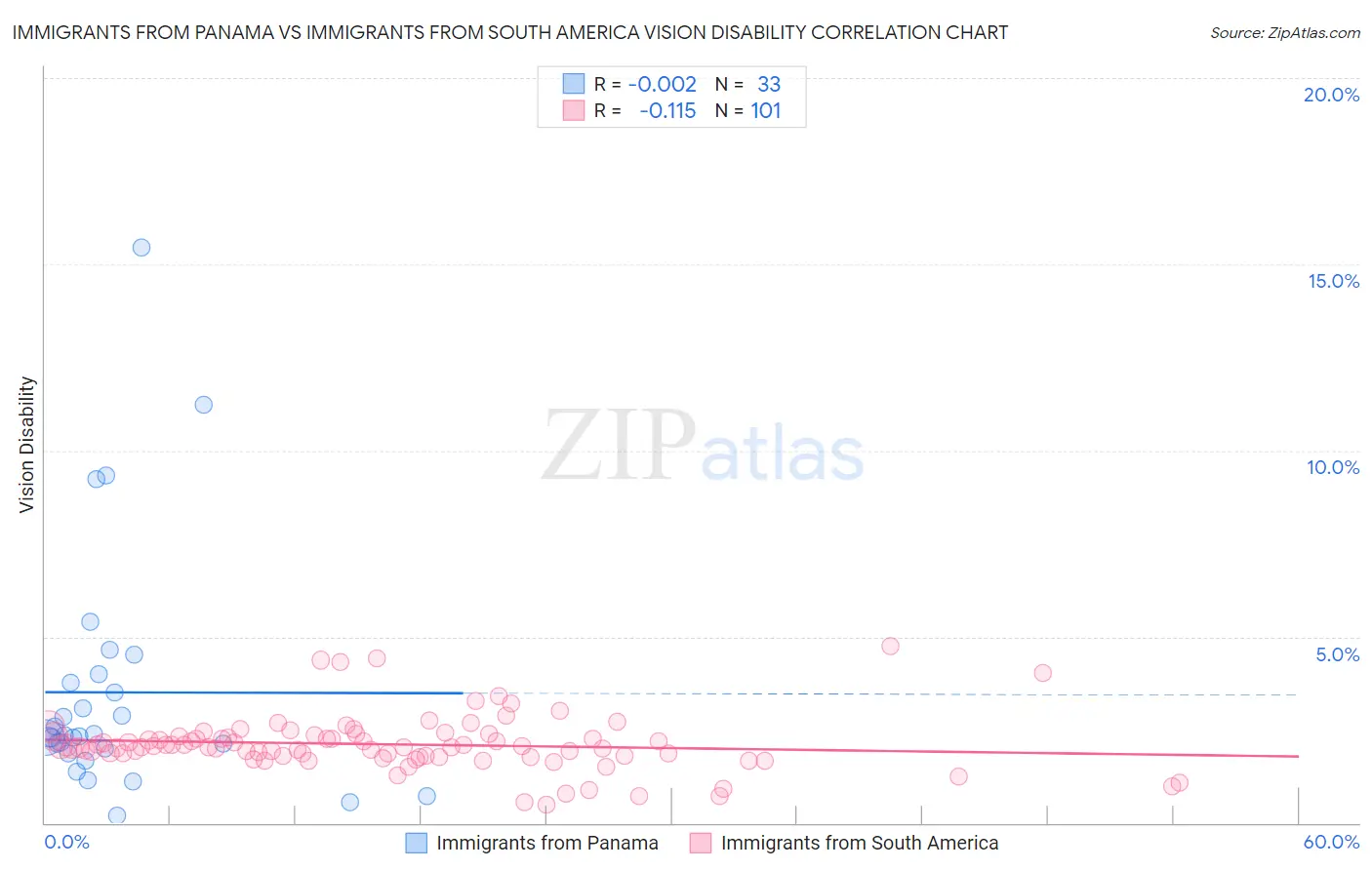 Immigrants from Panama vs Immigrants from South America Vision Disability