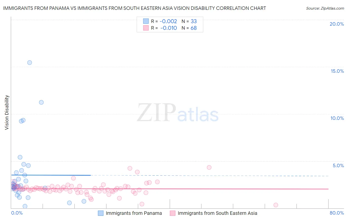 Immigrants from Panama vs Immigrants from South Eastern Asia Vision Disability