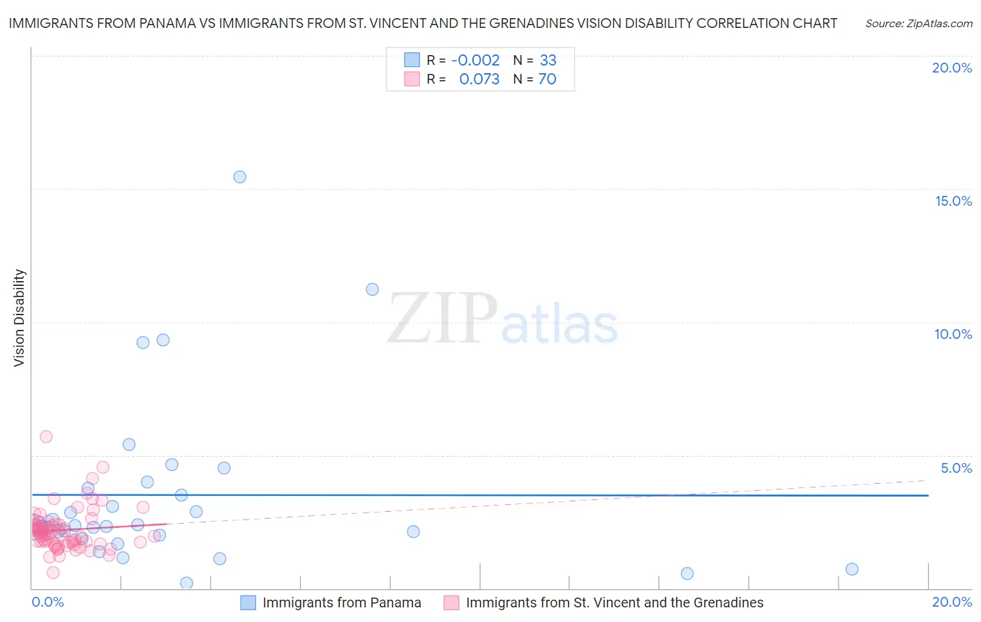 Immigrants from Panama vs Immigrants from St. Vincent and the Grenadines Vision Disability