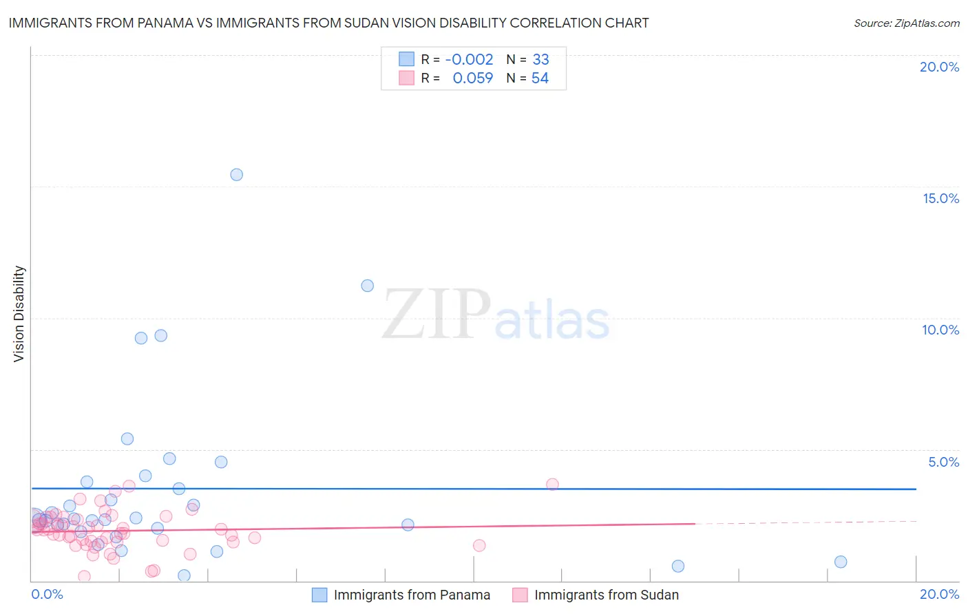 Immigrants from Panama vs Immigrants from Sudan Vision Disability