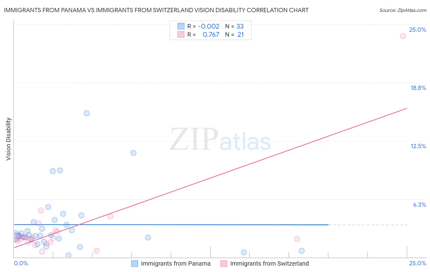 Immigrants from Panama vs Immigrants from Switzerland Vision Disability