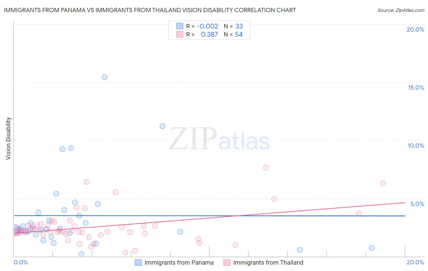 Immigrants from Panama vs Immigrants from Thailand Vision Disability