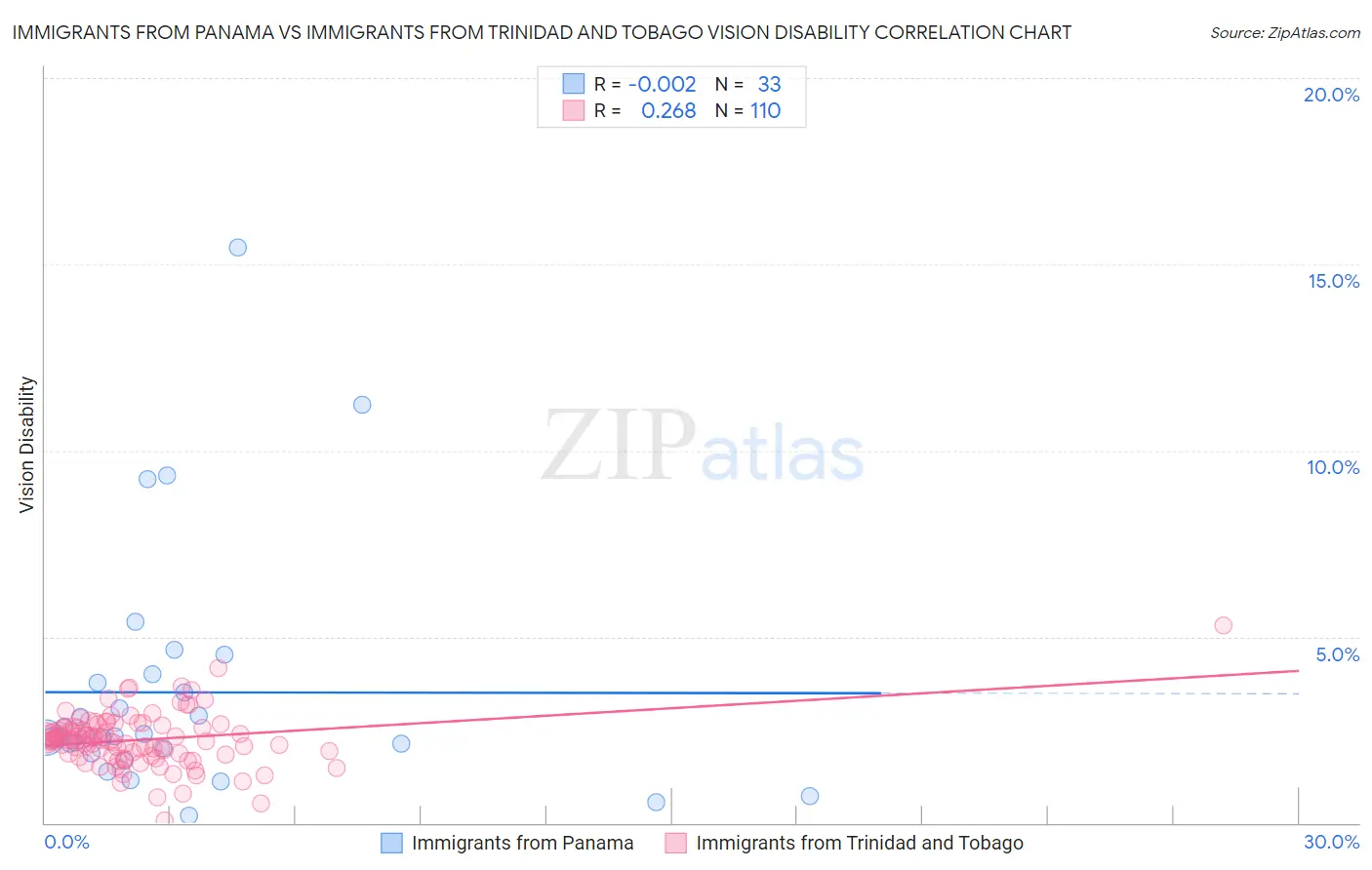 Immigrants from Panama vs Immigrants from Trinidad and Tobago Vision Disability