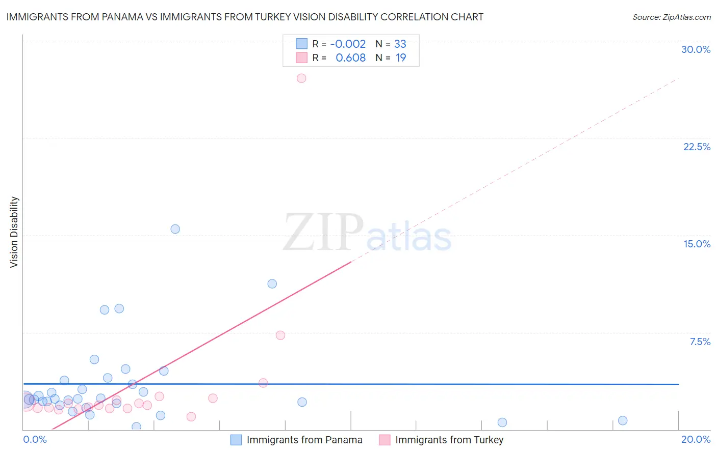 Immigrants from Panama vs Immigrants from Turkey Vision Disability