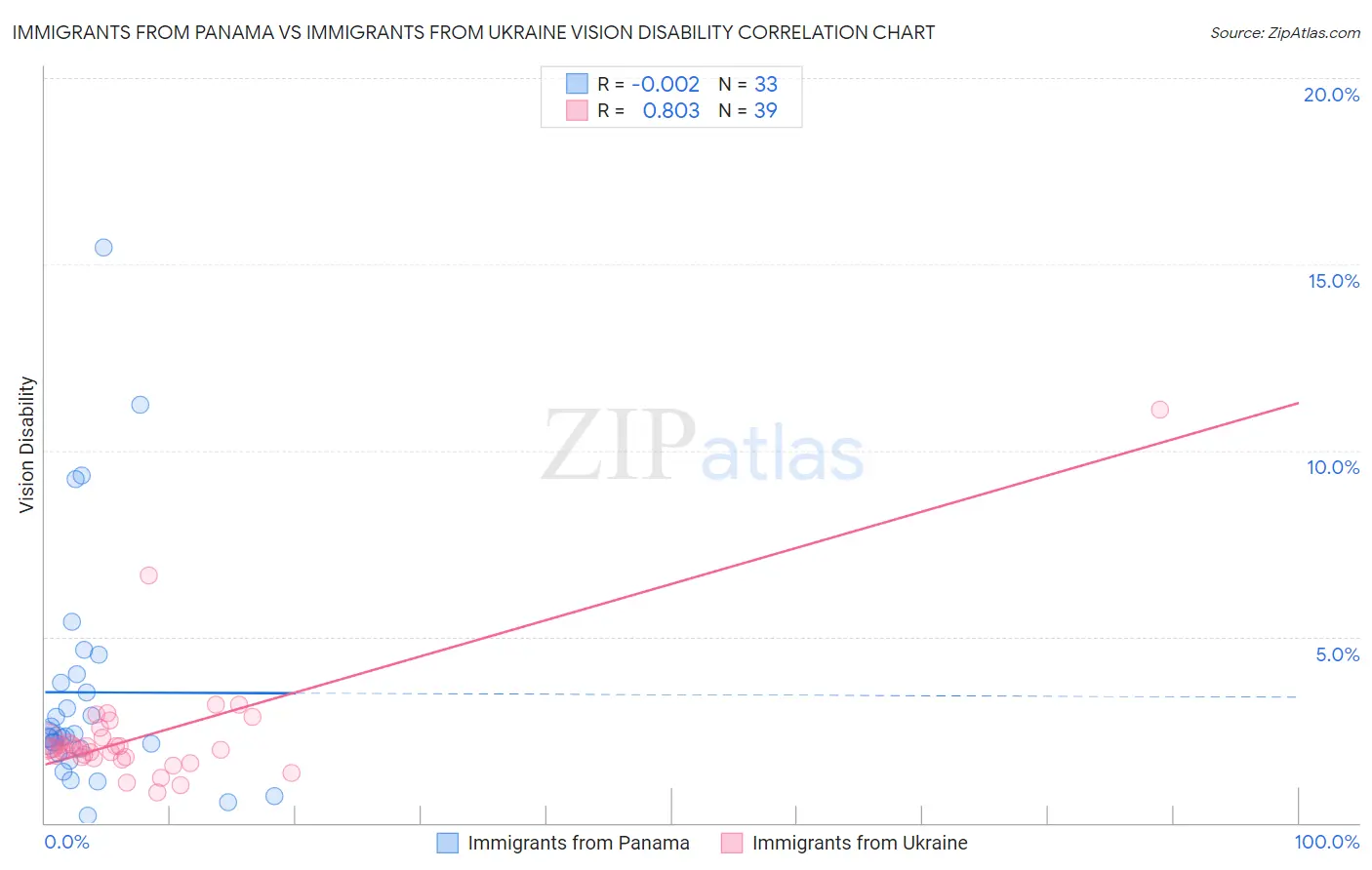 Immigrants from Panama vs Immigrants from Ukraine Vision Disability