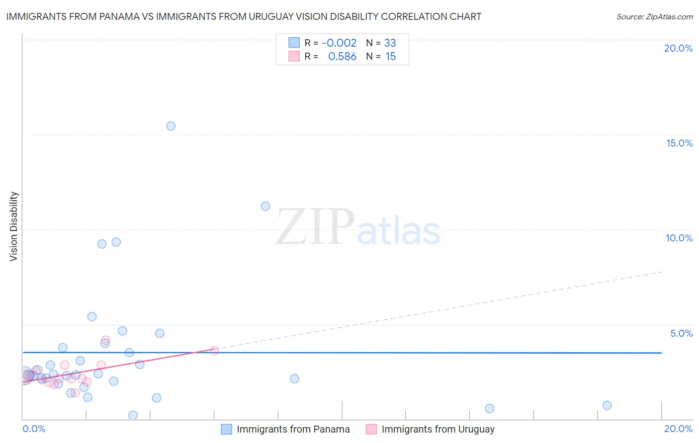 Immigrants from Panama vs Immigrants from Uruguay Vision Disability