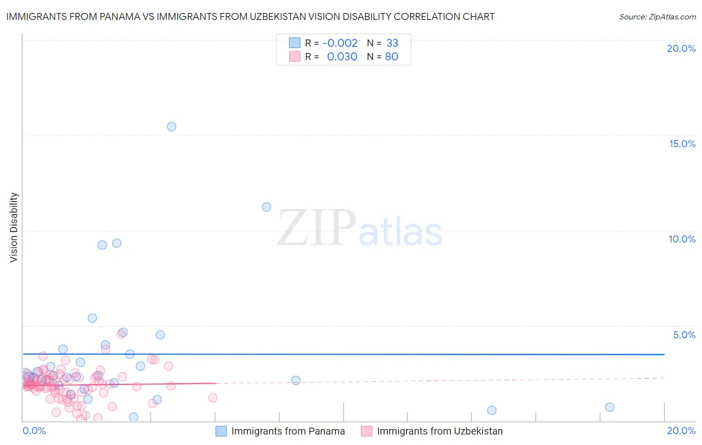 Immigrants from Panama vs Immigrants from Uzbekistan Vision Disability