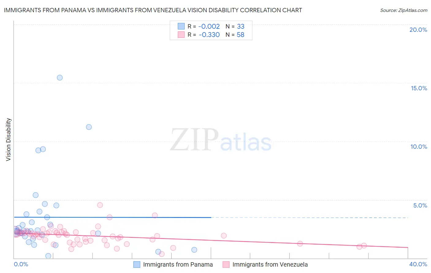 Immigrants from Panama vs Immigrants from Venezuela Vision Disability