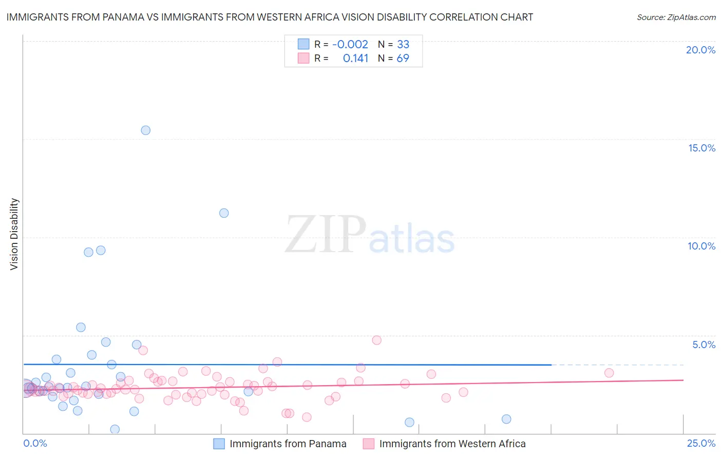 Immigrants from Panama vs Immigrants from Western Africa Vision Disability