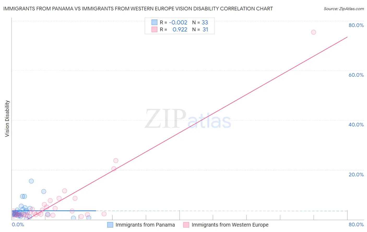 Immigrants from Panama vs Immigrants from Western Europe Vision Disability