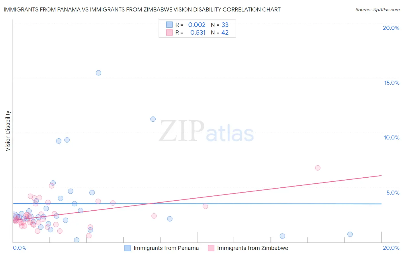 Immigrants from Panama vs Immigrants from Zimbabwe Vision Disability