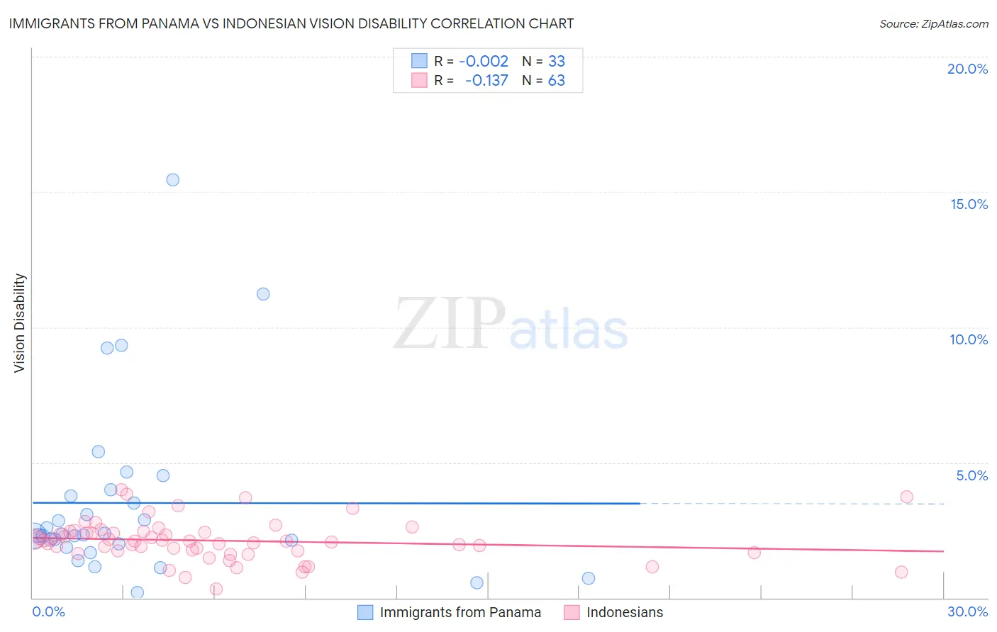 Immigrants from Panama vs Indonesian Vision Disability