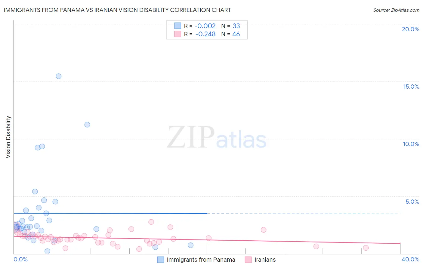 Immigrants from Panama vs Iranian Vision Disability