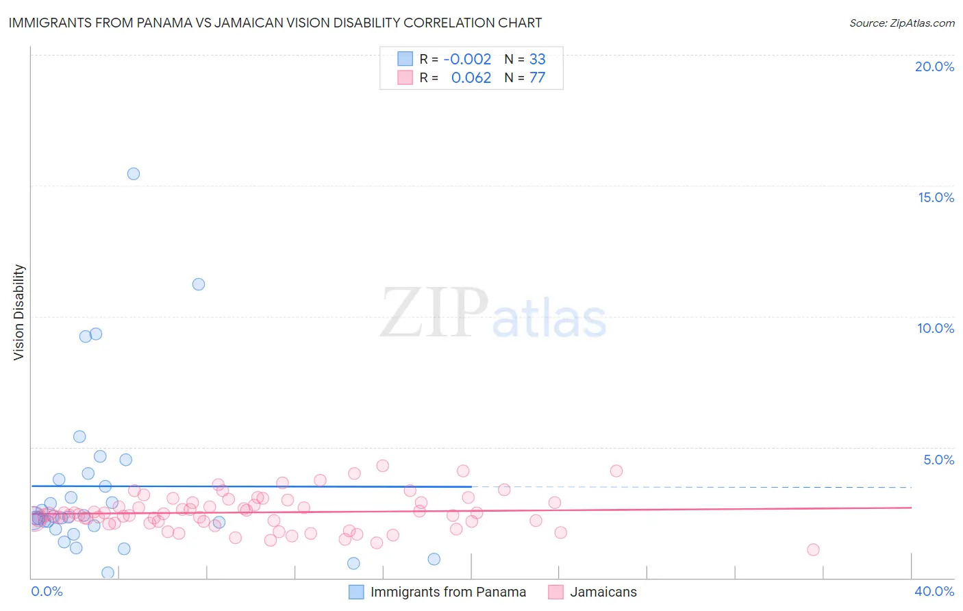 Immigrants from Panama vs Jamaican Vision Disability