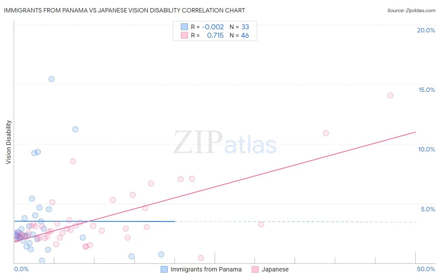 Immigrants from Panama vs Japanese Vision Disability