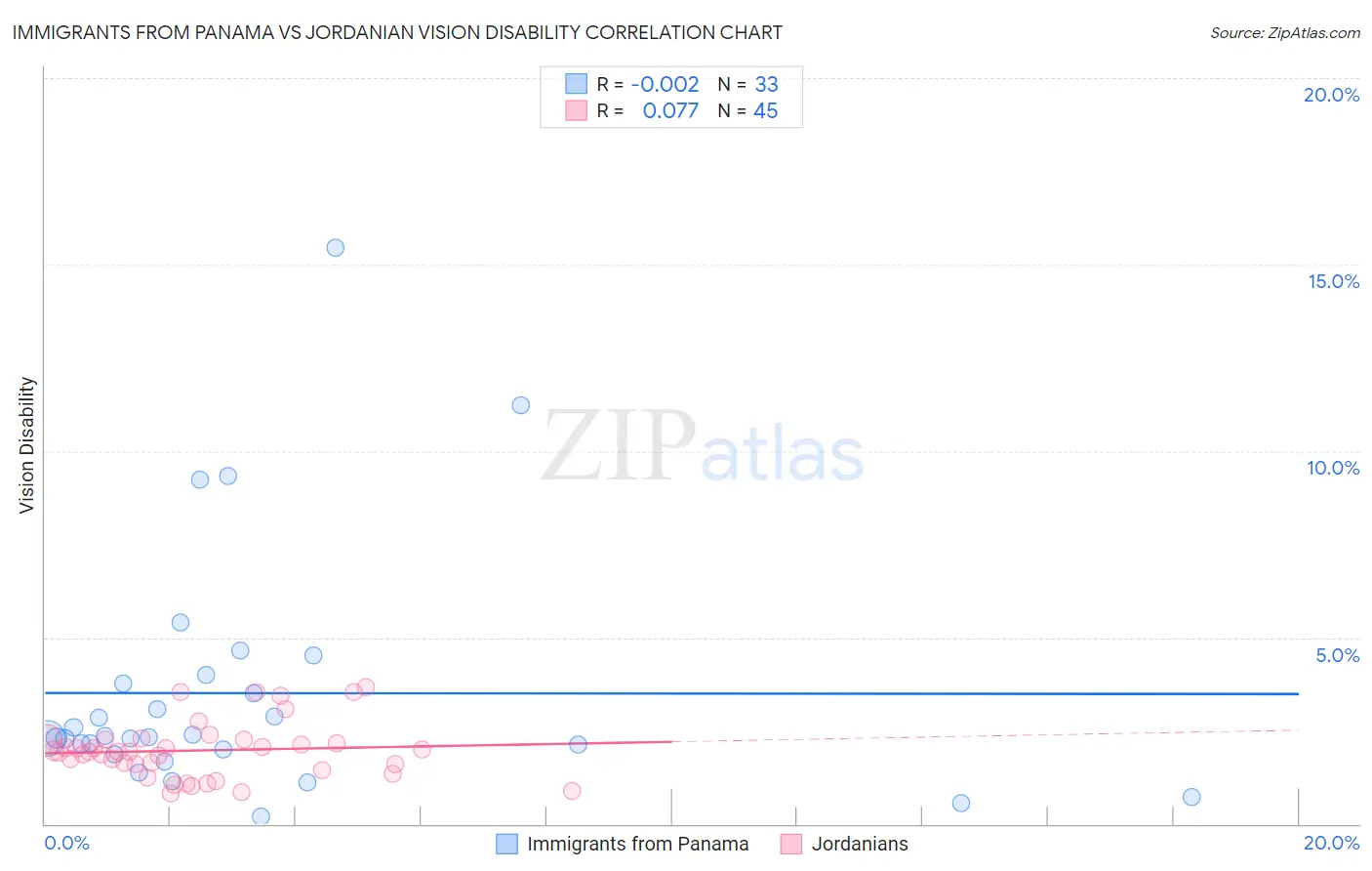 Immigrants from Panama vs Jordanian Vision Disability