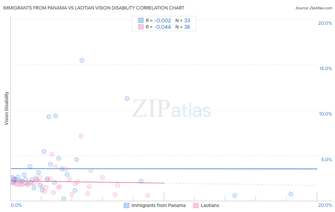 Immigrants from Panama vs Laotian Vision Disability