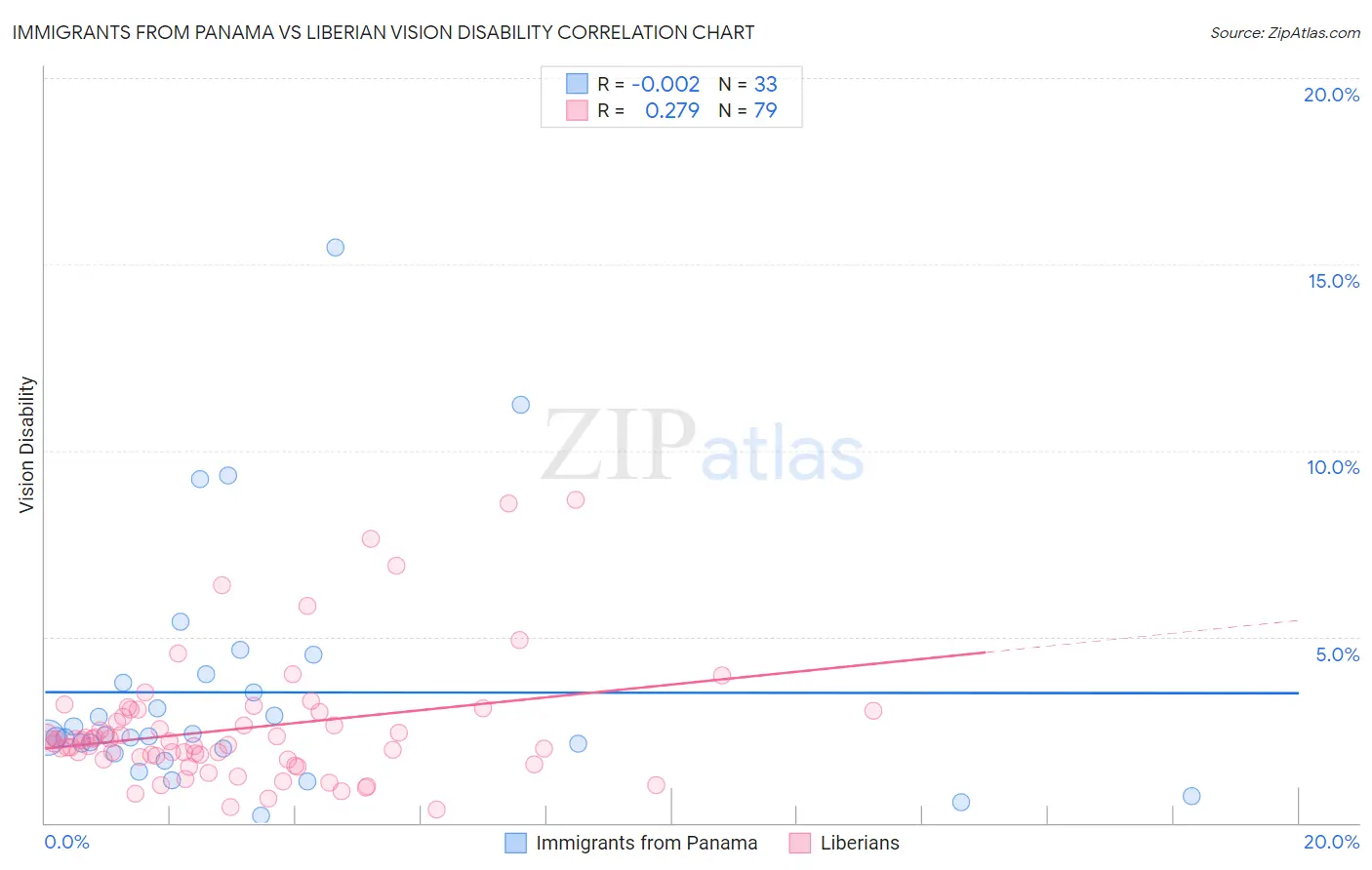 Immigrants from Panama vs Liberian Vision Disability