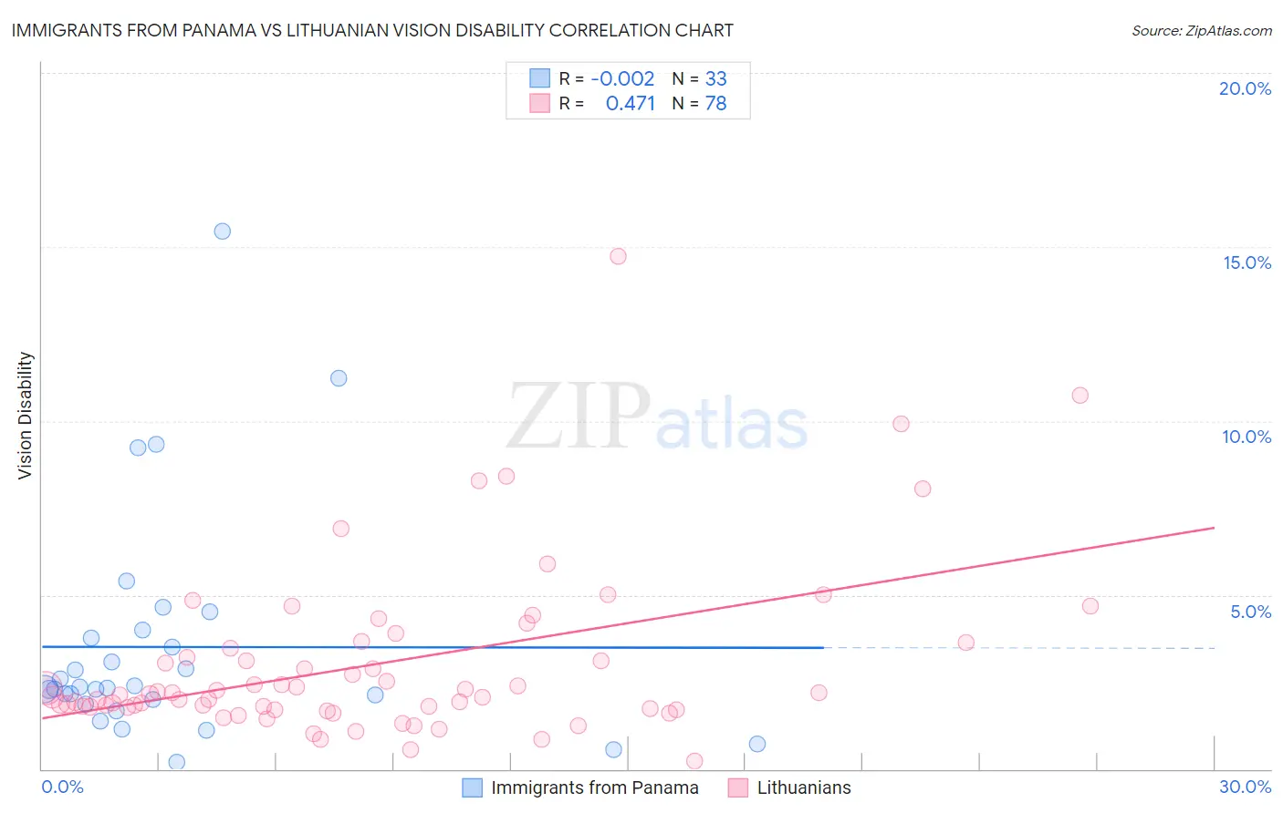 Immigrants from Panama vs Lithuanian Vision Disability
