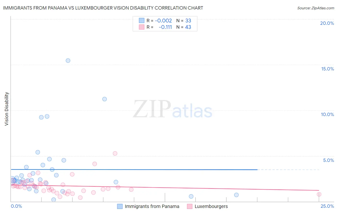 Immigrants from Panama vs Luxembourger Vision Disability