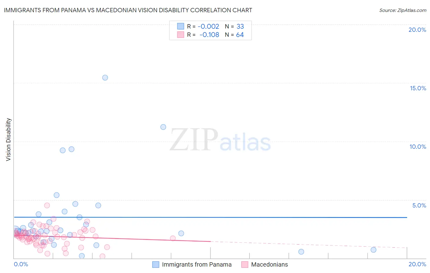 Immigrants from Panama vs Macedonian Vision Disability