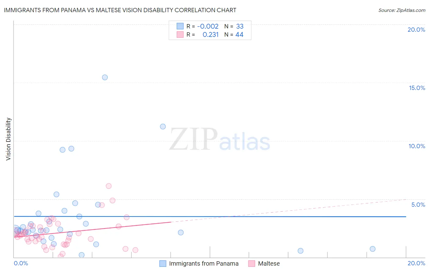 Immigrants from Panama vs Maltese Vision Disability