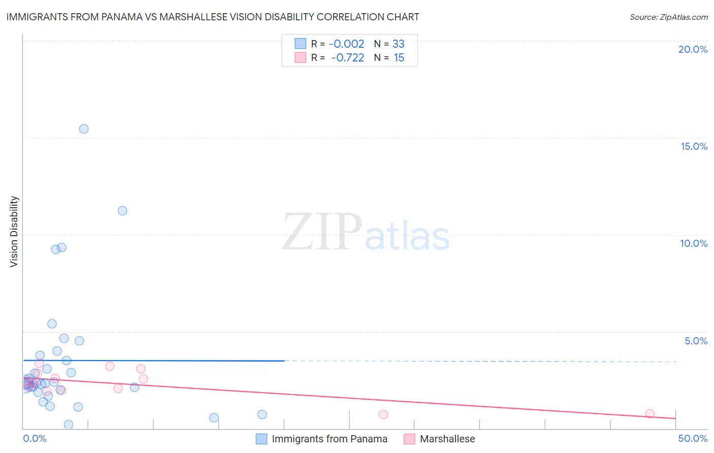 Immigrants from Panama vs Marshallese Vision Disability