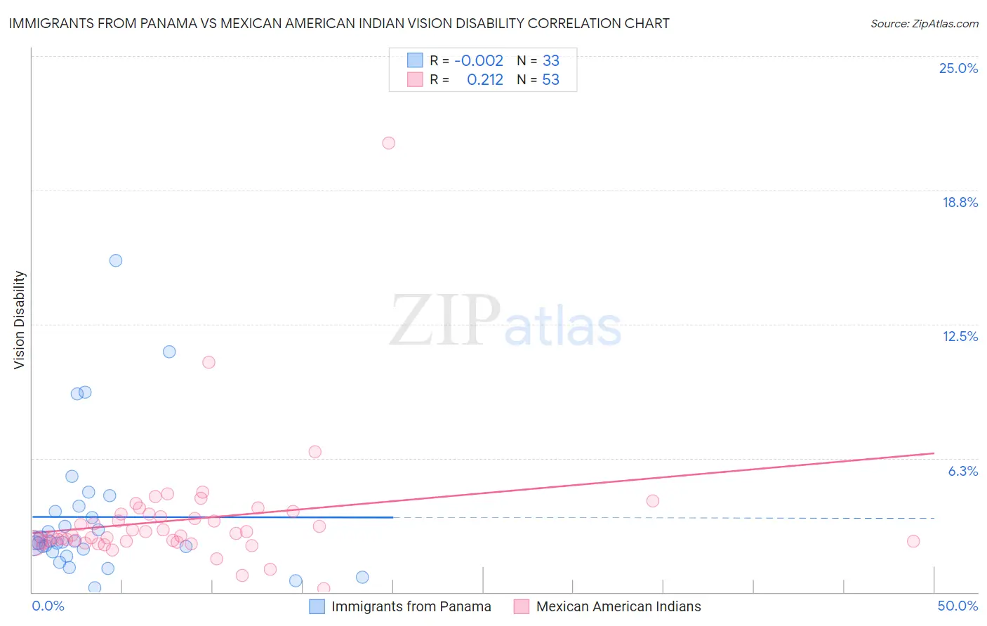 Immigrants from Panama vs Mexican American Indian Vision Disability