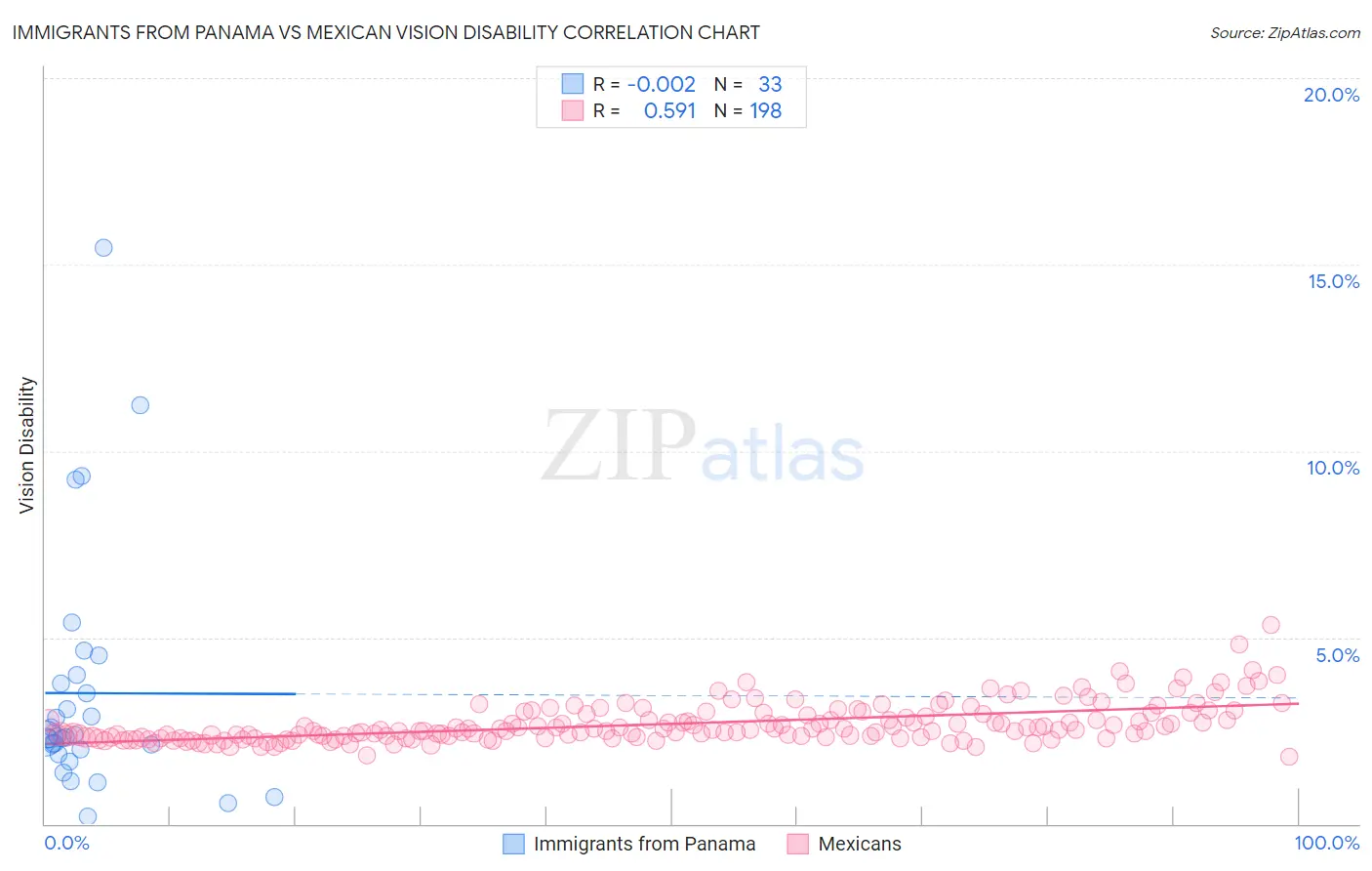Immigrants from Panama vs Mexican Vision Disability