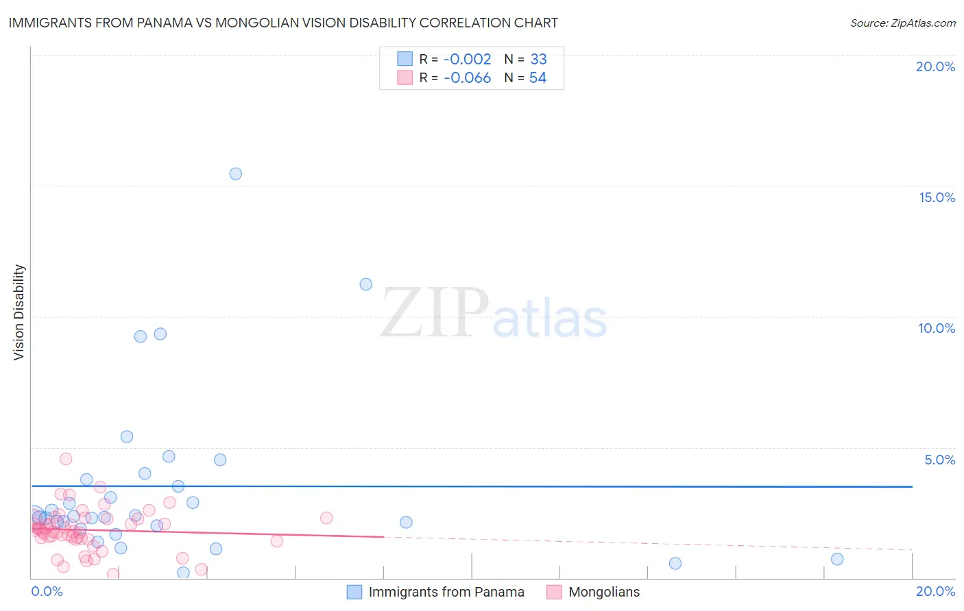 Immigrants from Panama vs Mongolian Vision Disability