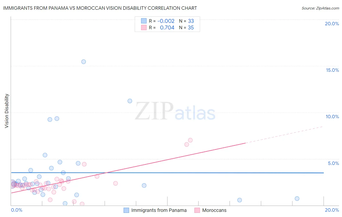 Immigrants from Panama vs Moroccan Vision Disability