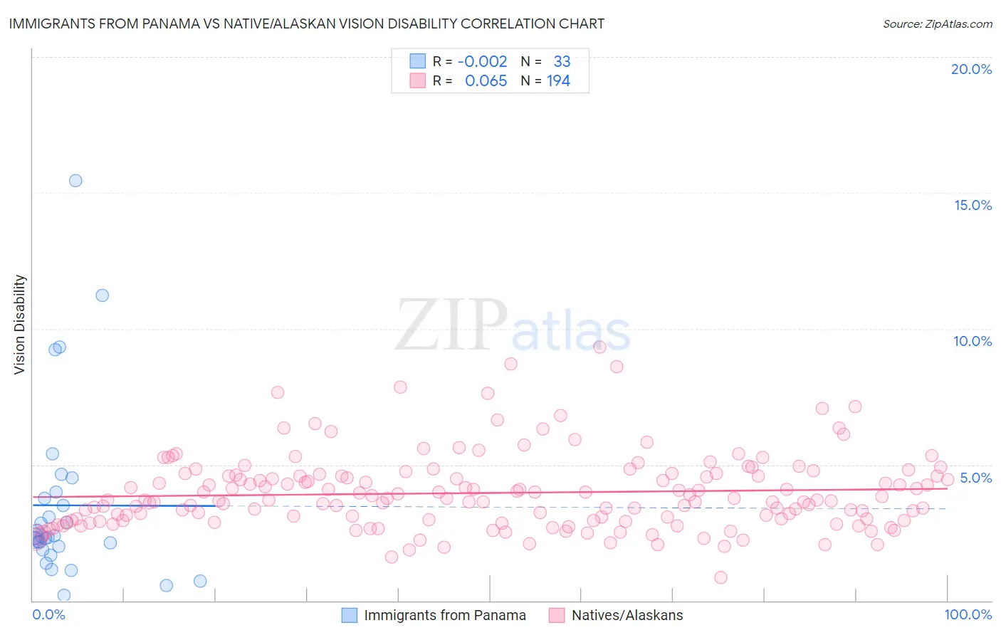 Immigrants from Panama vs Native/Alaskan Vision Disability